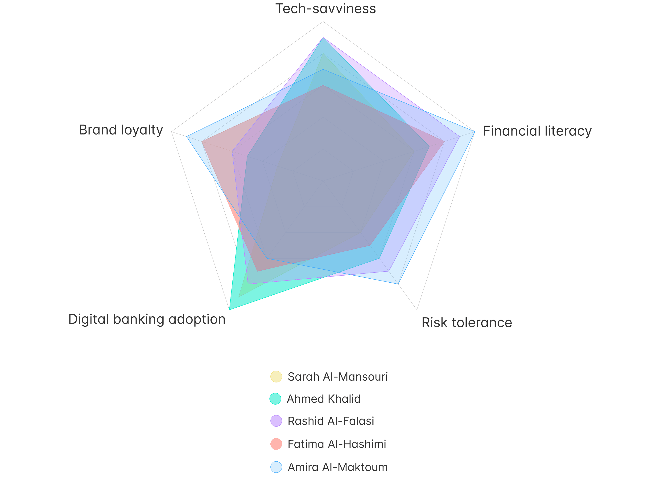 Radar chart showing personas
